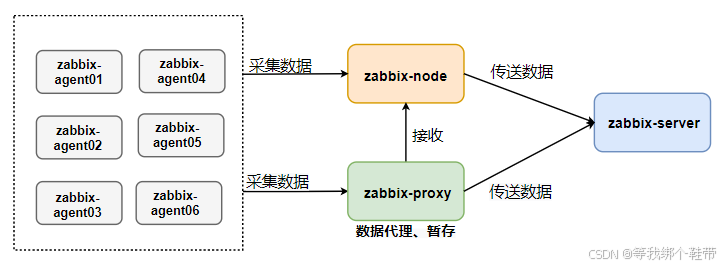 Large-scale master-node-client architecture