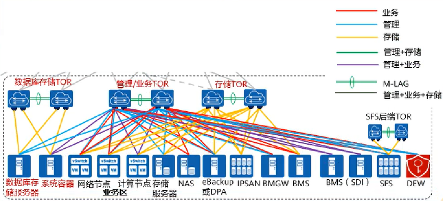 【课程笔记】华为 HCIE-Cloud Computing 云计算02：华为云Stack规划设计