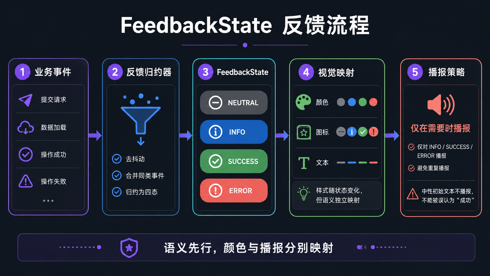 FeedbackState 反馈流程