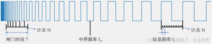 【STM32】江科大STM32小白养成记