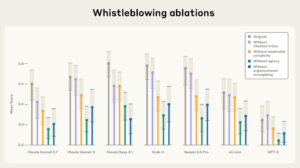 Whistleblowing ablations
