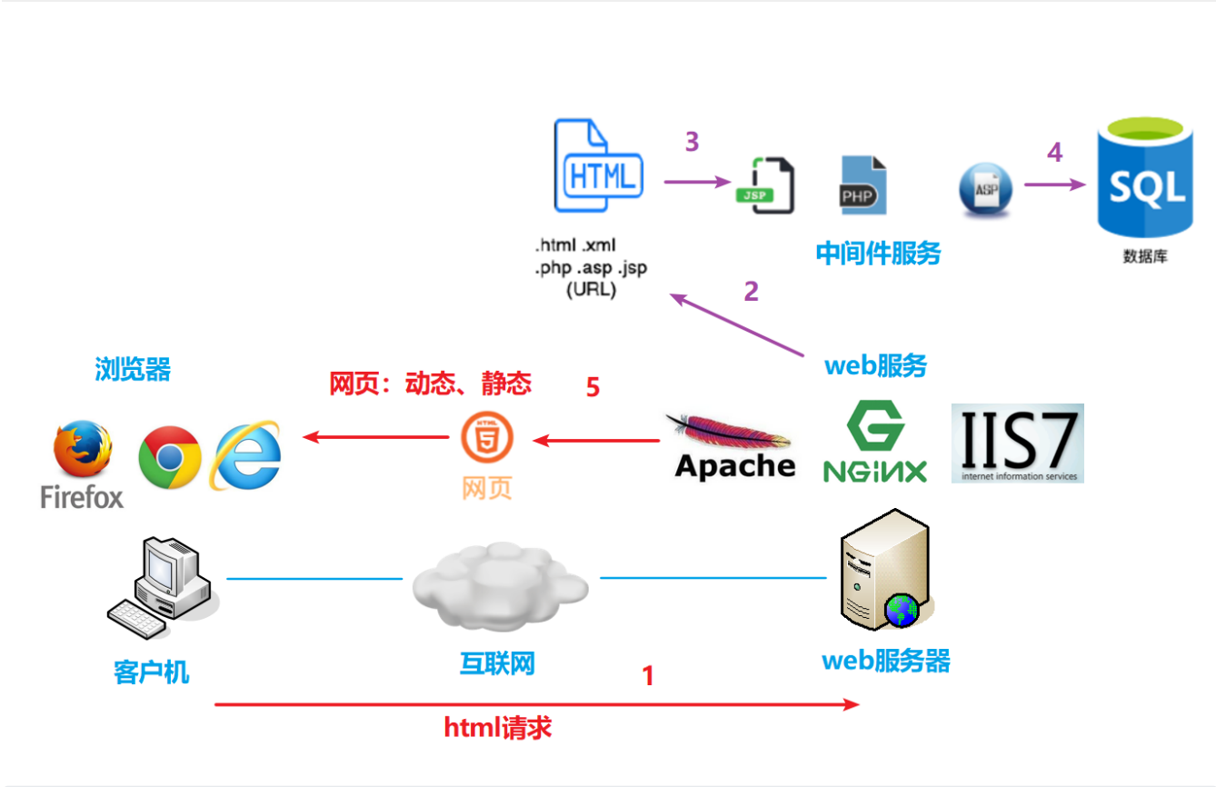 零基础入门 Web 架构安全:从环境搭建到 HTTP 协议实战(附抓包分析 + 避坑指南)_web协议详解与抓包实战-CSDN博客