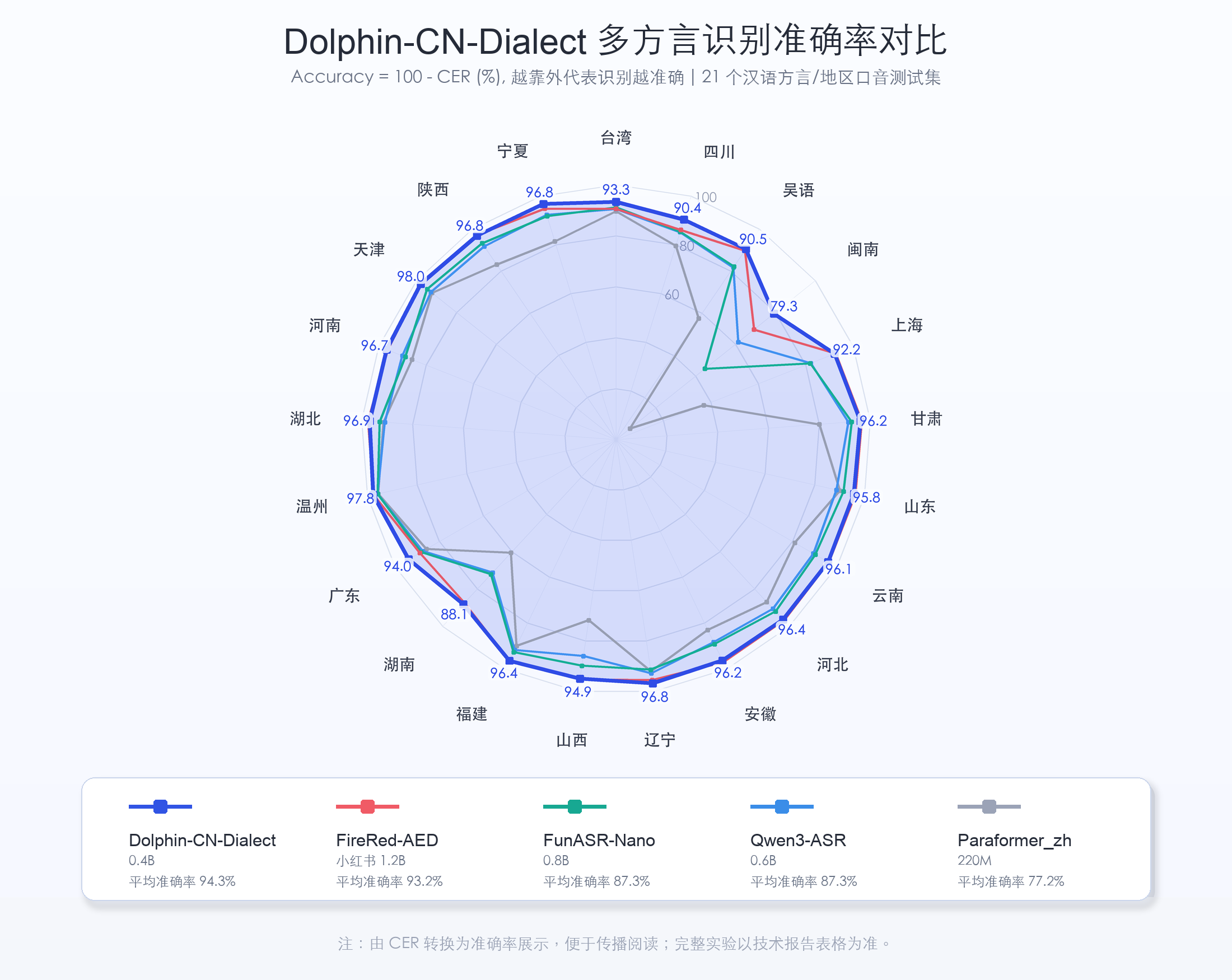 Accuracy = 100 - CER，越靠外代表识别越准确。完整实验以技术报告表格为准。在这里插入图片描述