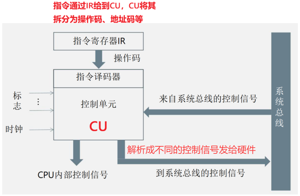 CPU 的 “大脑指挥官”：CU 解码机制的进化密码_我认为cu里面含有编程语言的思想4亿晶体管-CSDN博客