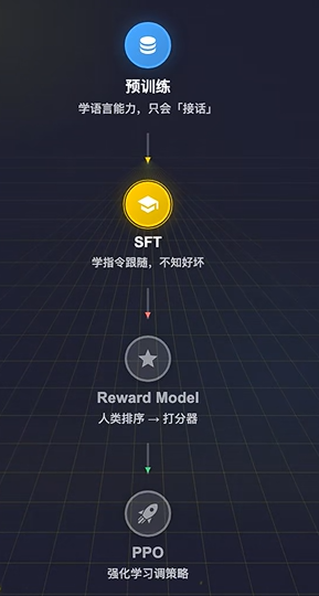 RLHF(Reinforcement Learning from Human Feedback) 标准流程