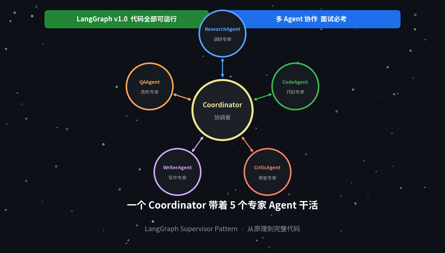 【LangGraph】实战：一个 Coordinator 带着 5 个专家 Agent 干活（代码全部可运行）-CSDN博客