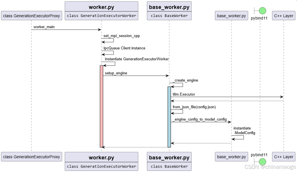 Executor Worker