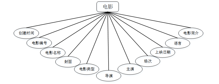 计算机毕业设计springboot基于Hadoop平台的电影推荐系统 SpringBoot 分布式电影推荐平台的设计与实现 基于 Hadoop 与 SpringCloud 的电影个性化推荐服务系统