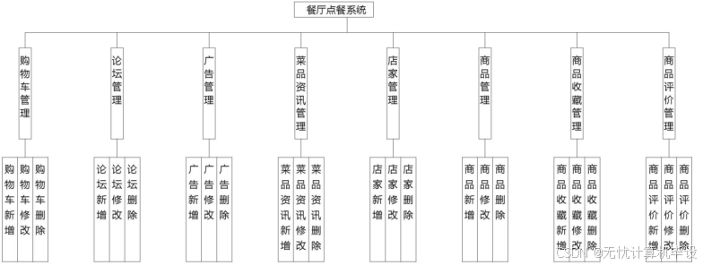 基于Web的智能餐厅点餐系统设计与实现