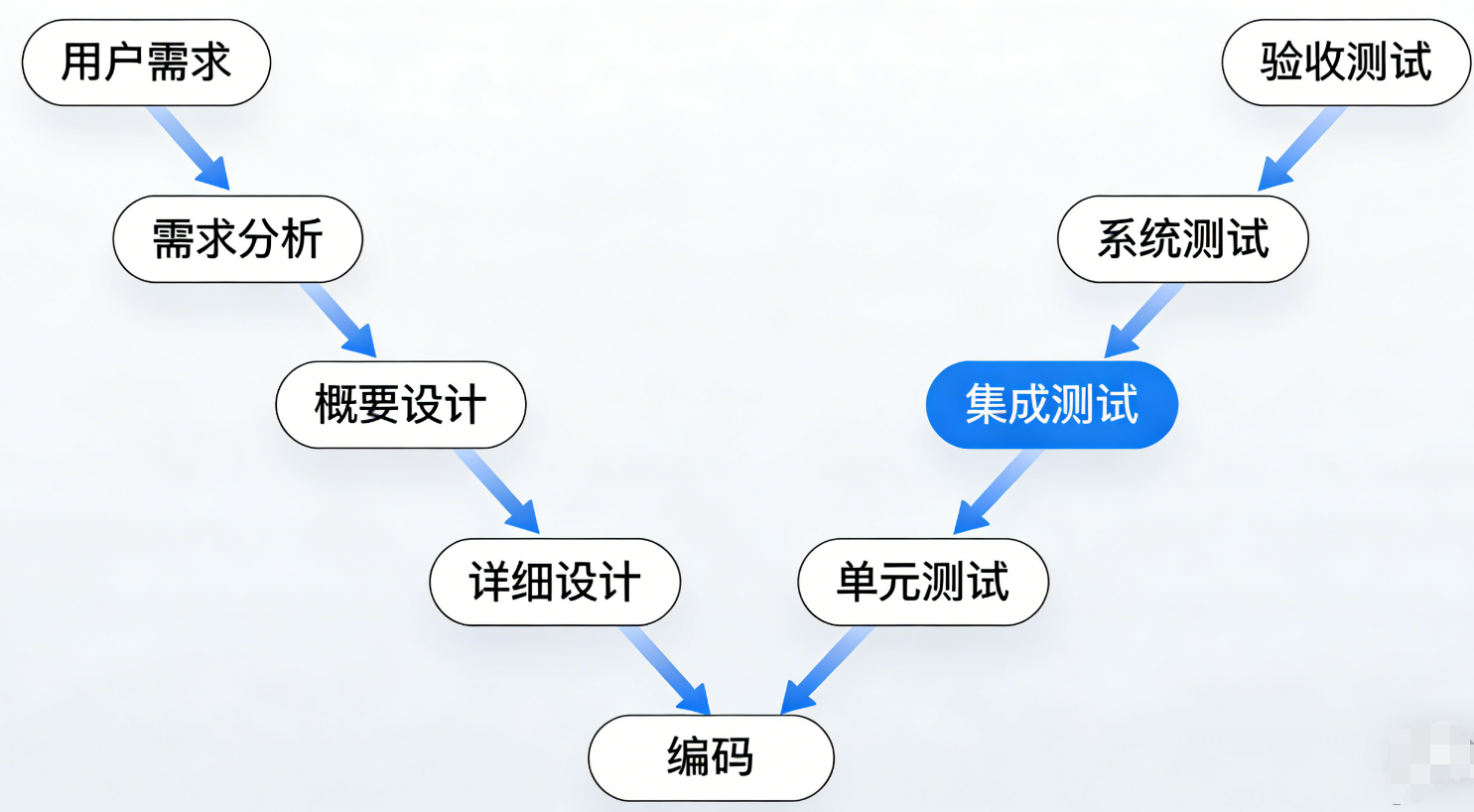 【配图建议：V字形对称流程图，左侧开发阶段（需求分析→概要设计→详细设计→编码），右侧对应测试阶段（验收测试→系统测试→集成测试→单元测试），用箭头标注一一对应的关系，突出“左开发、右测试”的核心】