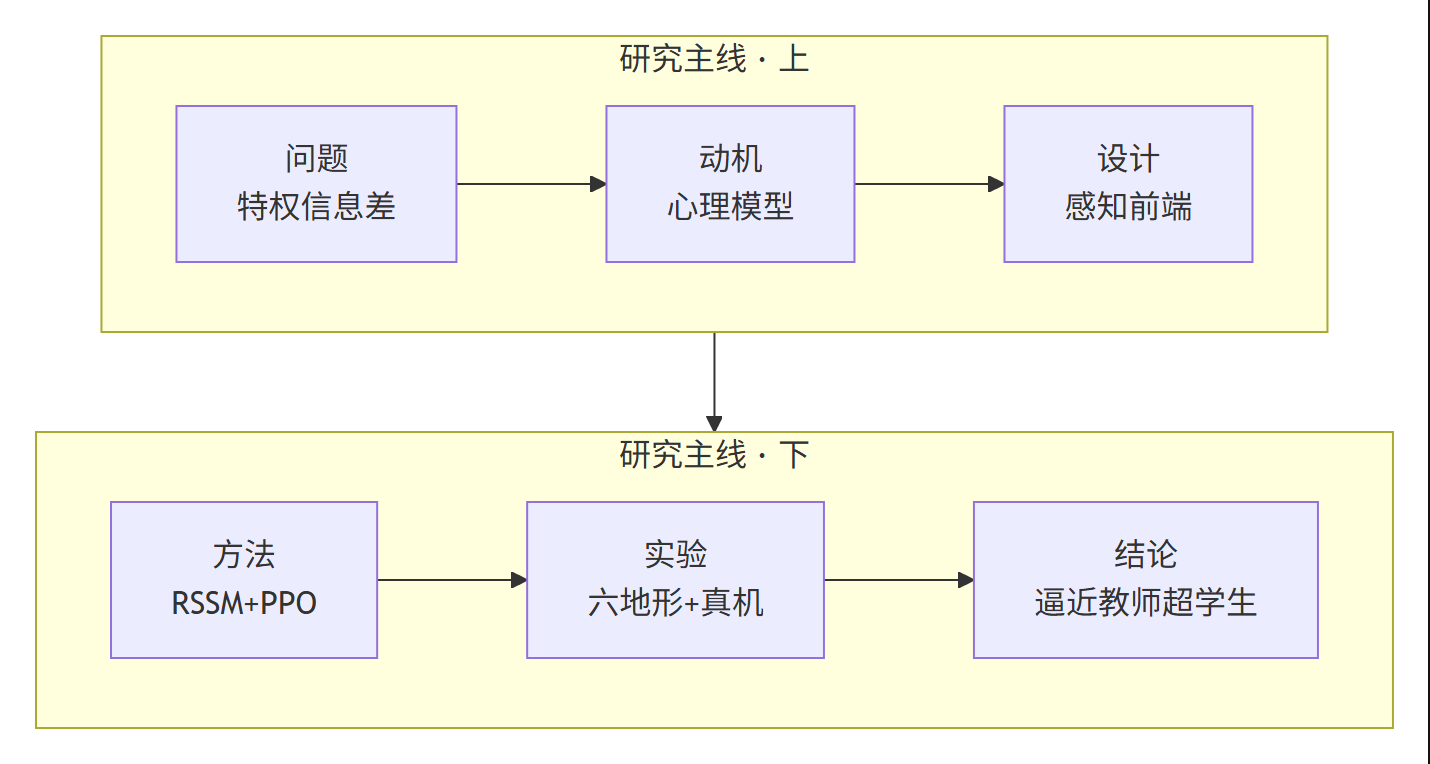 WMP 研究主线流程图：从特权信息差问题到世界模型设计、实验与结论