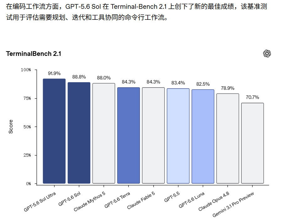 OpenAI 发布 GPT-5.6 系列 Sol/Terra/Luna 模型