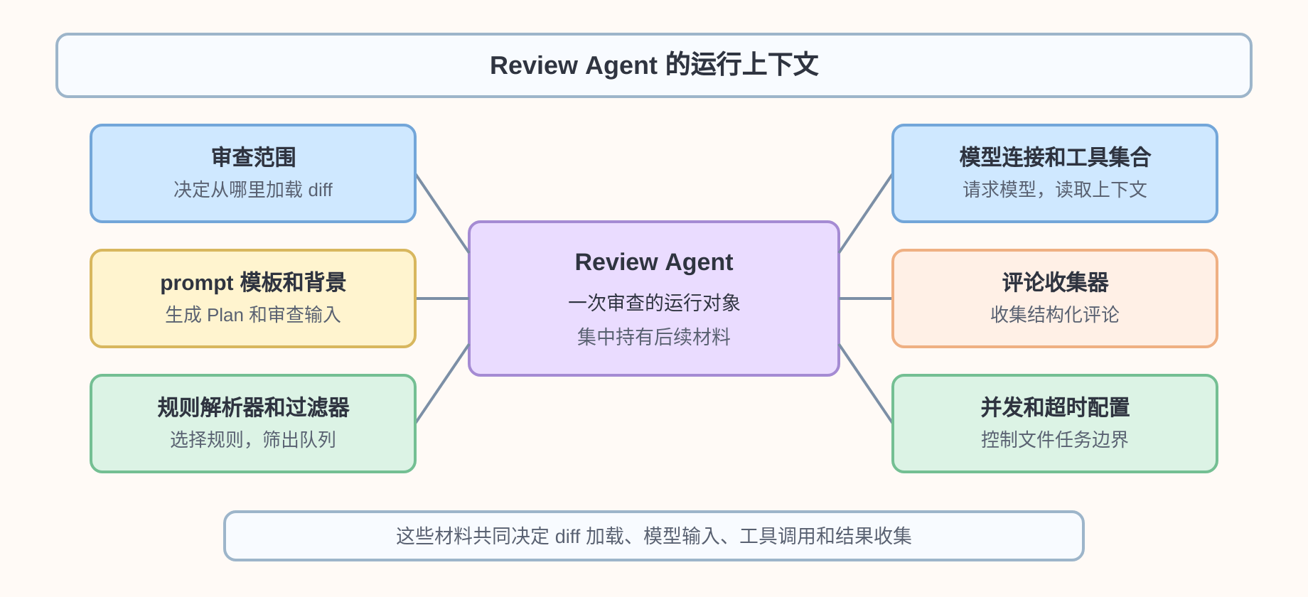 Review Agent 运行上下文装配图