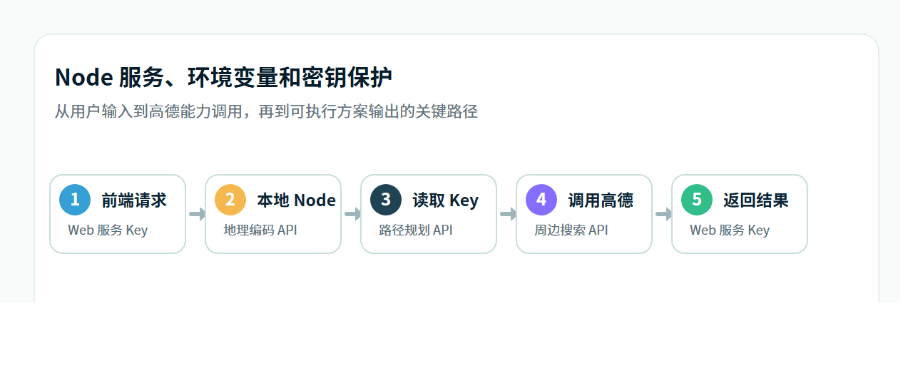 Node 服务、环境变量和密钥保护流程图