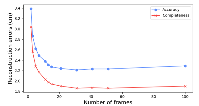 Inner-window keyframe reconstruction results from various window lengths