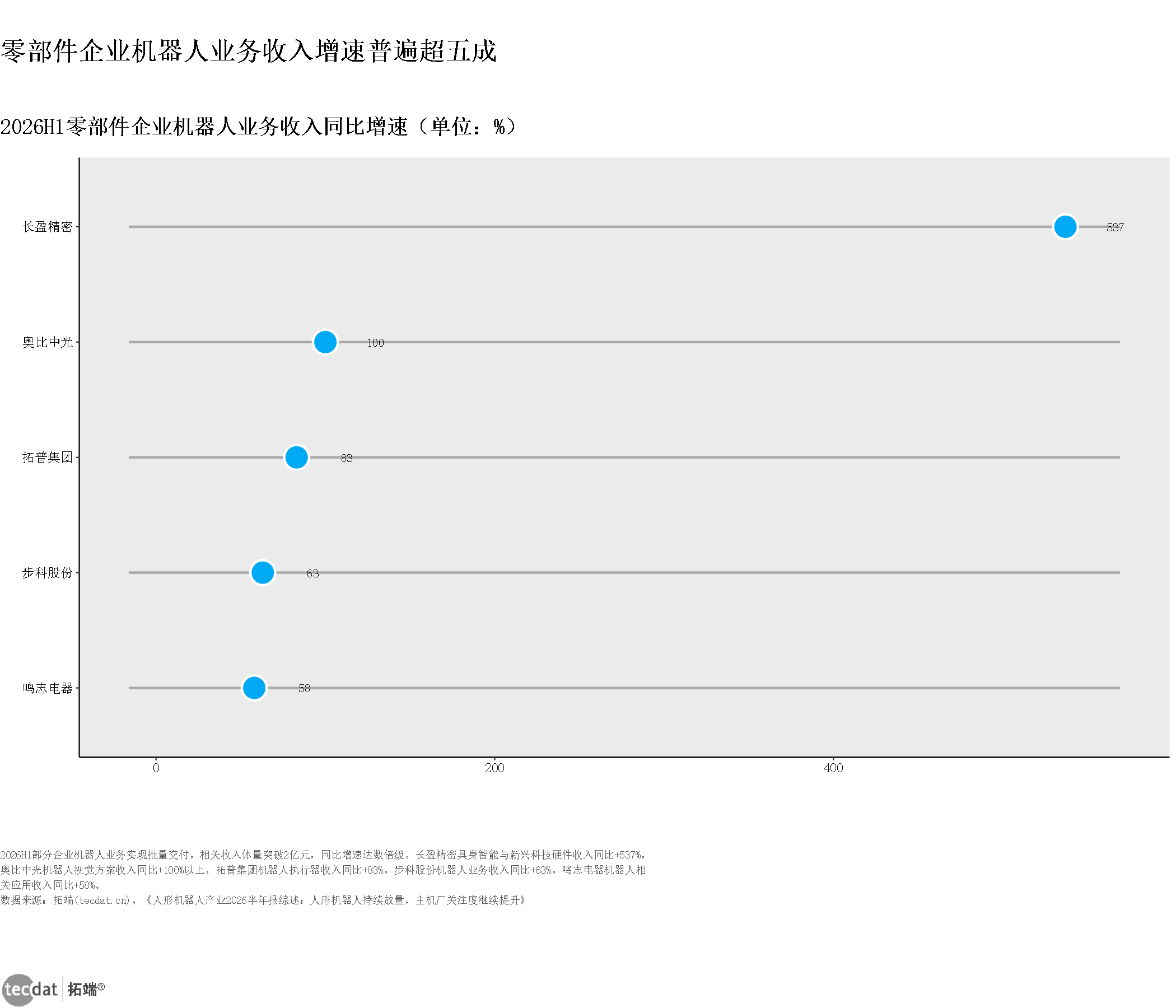 图表