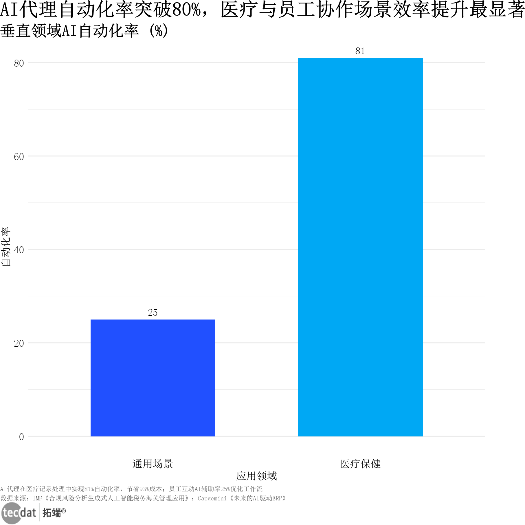 AI代理自动化率对比