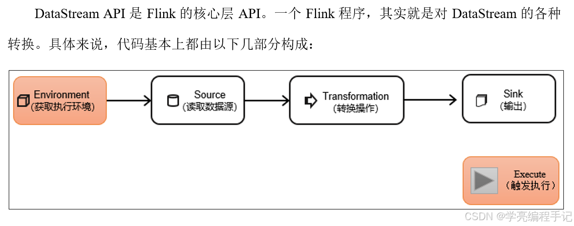 Flink 1.17 DataStream API 详解：执行环境（创建/执行模式/懒执行）、源算子（集合/文件/socket/kafka ...