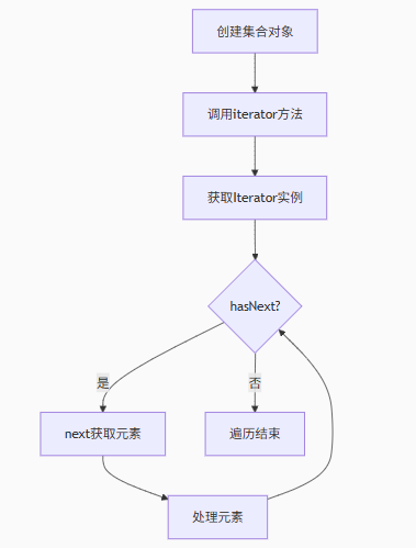 深入剖析Java迭代器：原理、应用与性能优化全攻略_while (iterator.hasnext()) 速度优化
