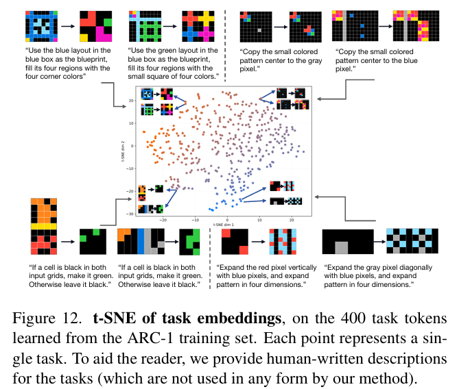 t-SNE of task embeddings