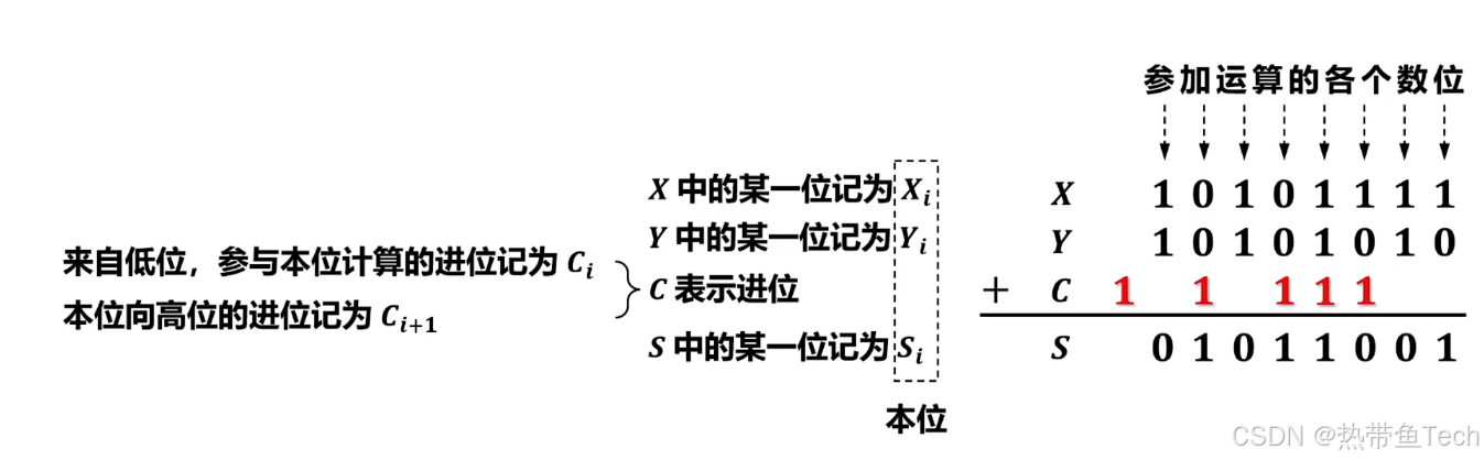 ![[八位二进制数手工加法运算.png]]
