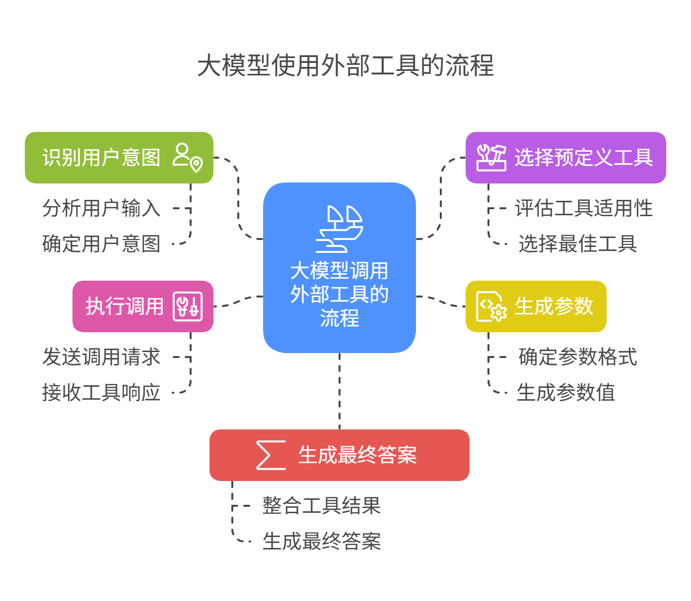 【ai学习】大模型调用外部工具的主流方式对比_大模型工具调用-csdn博