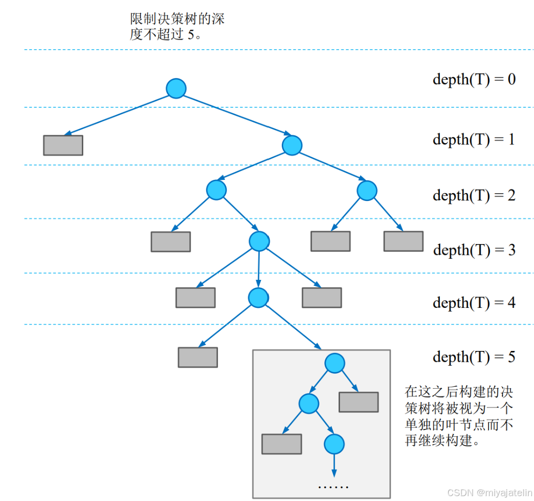 决策树和随机森林-CSDN博客