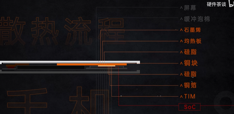 手机到底是怎么进行散热的？
