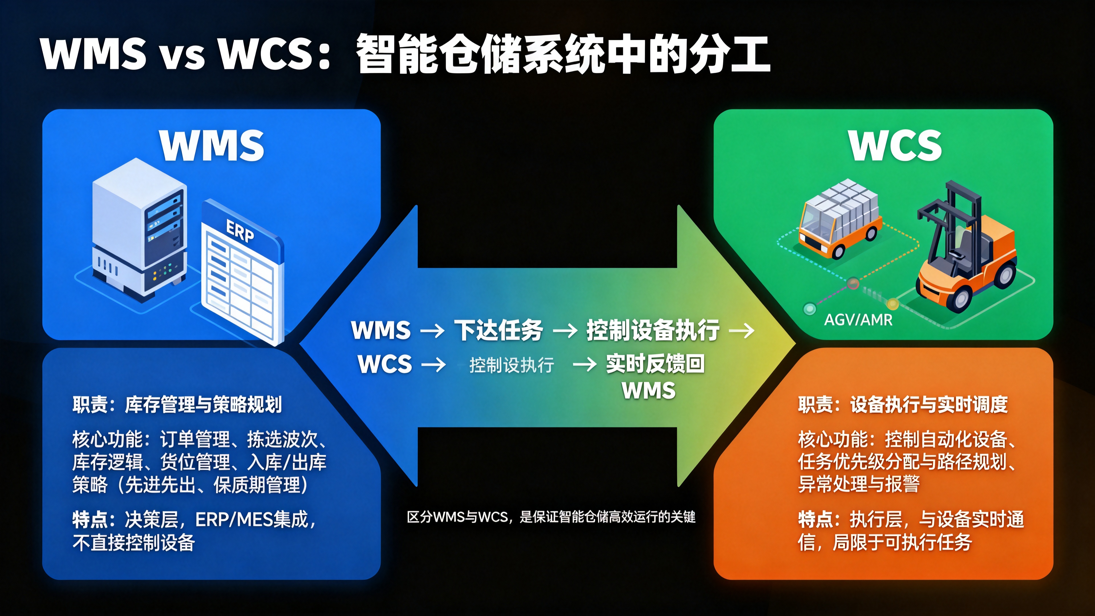 WMS vs WCS 智能仓储系统中的分工