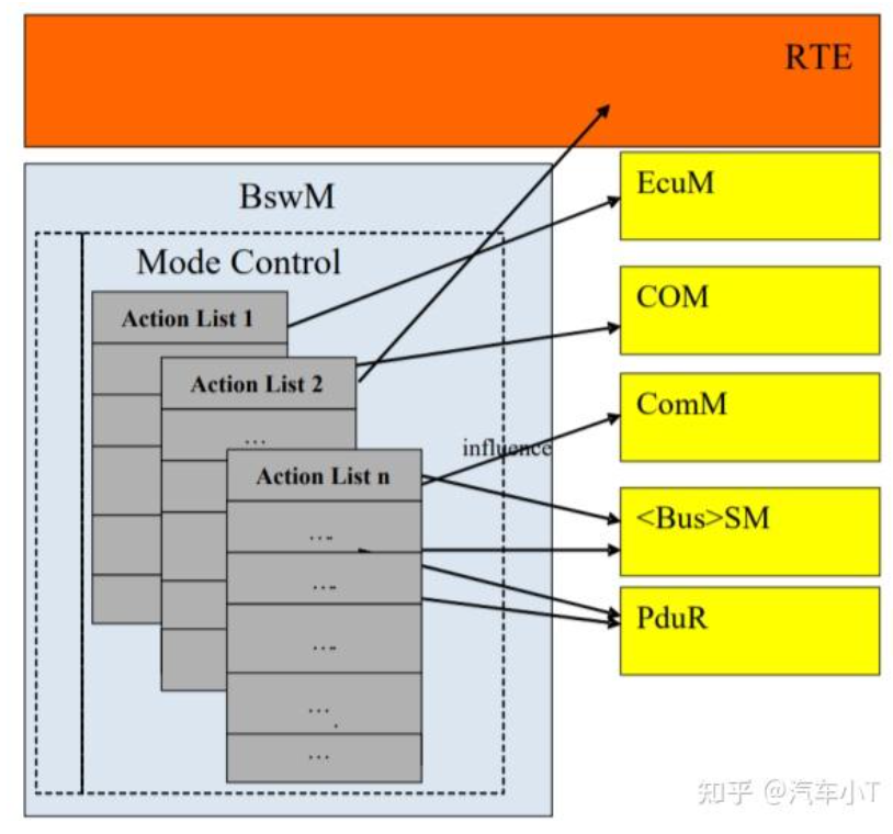 Bsw Module List BSWM理论学习-CSDN博客