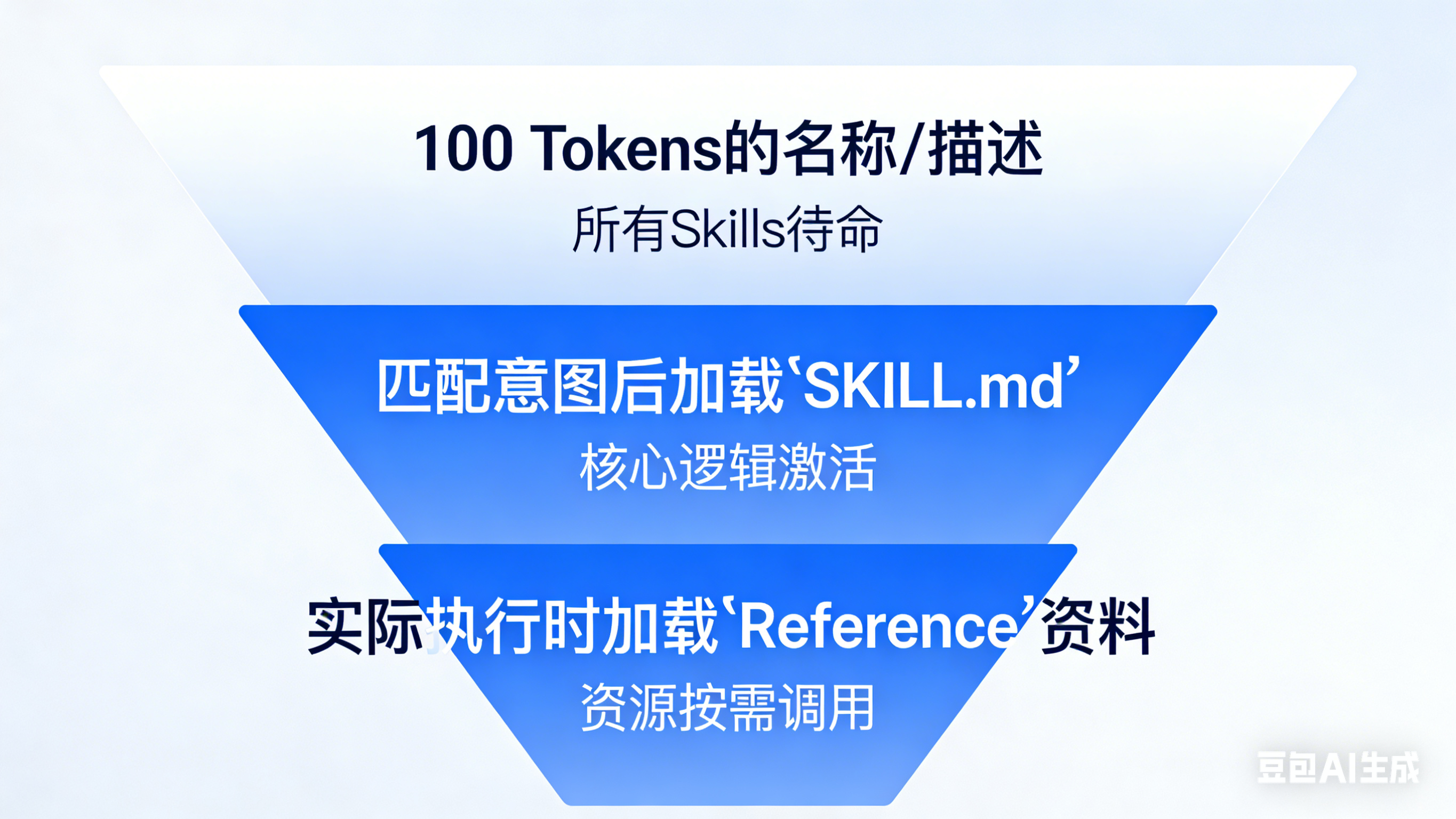 渐进式披露示意图