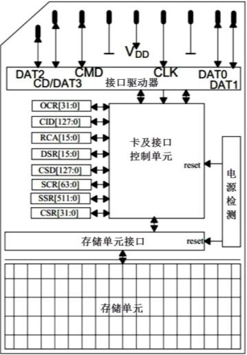 STM32使用软件模拟spi读写sd卡（使用SD卡读卡器模块）