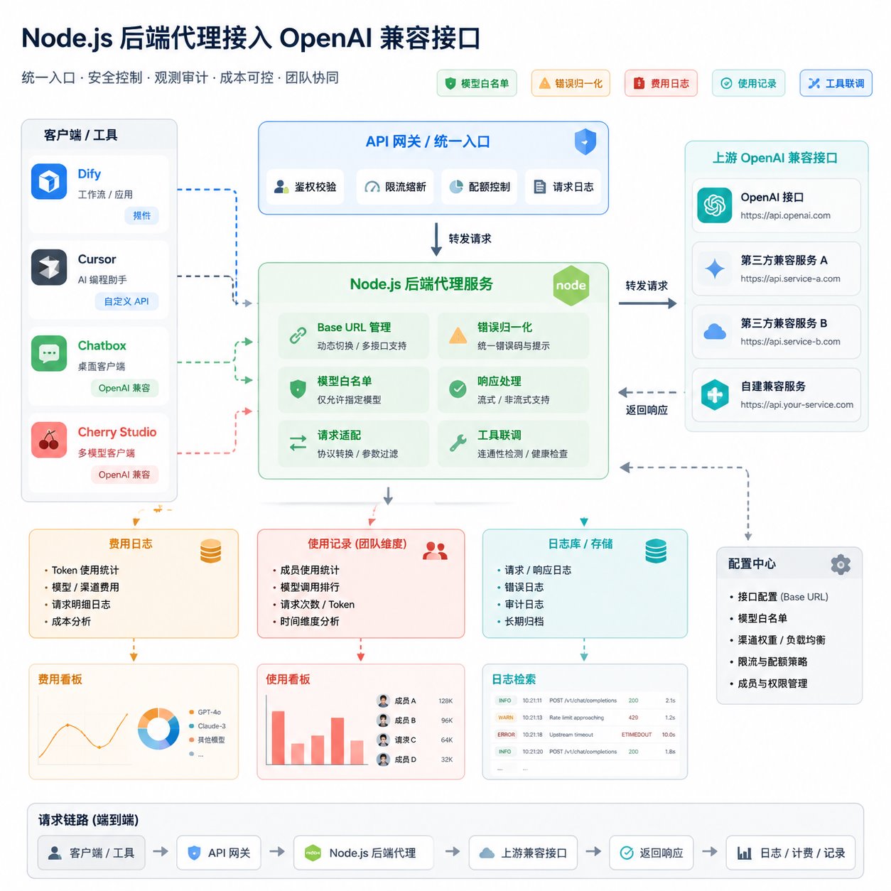 Node.js 内部网关总体架构