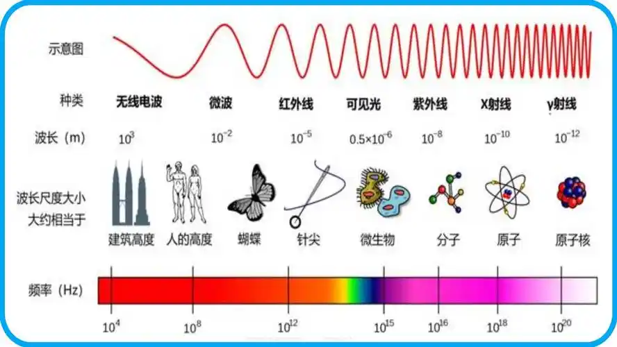 [激光原理与应用-139]：光学器件 - 光的主要成分与特性， 光是一种电磁波。-CSDN博客