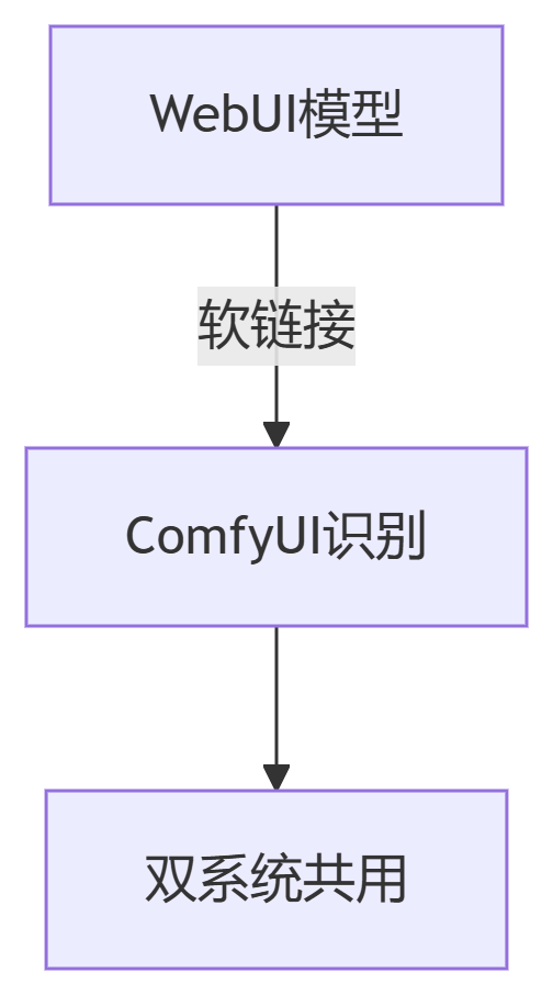 ComfyUI与WebUI模型共享终极指南：节省100GB硬盘空间！_comfyui和webui共用模型