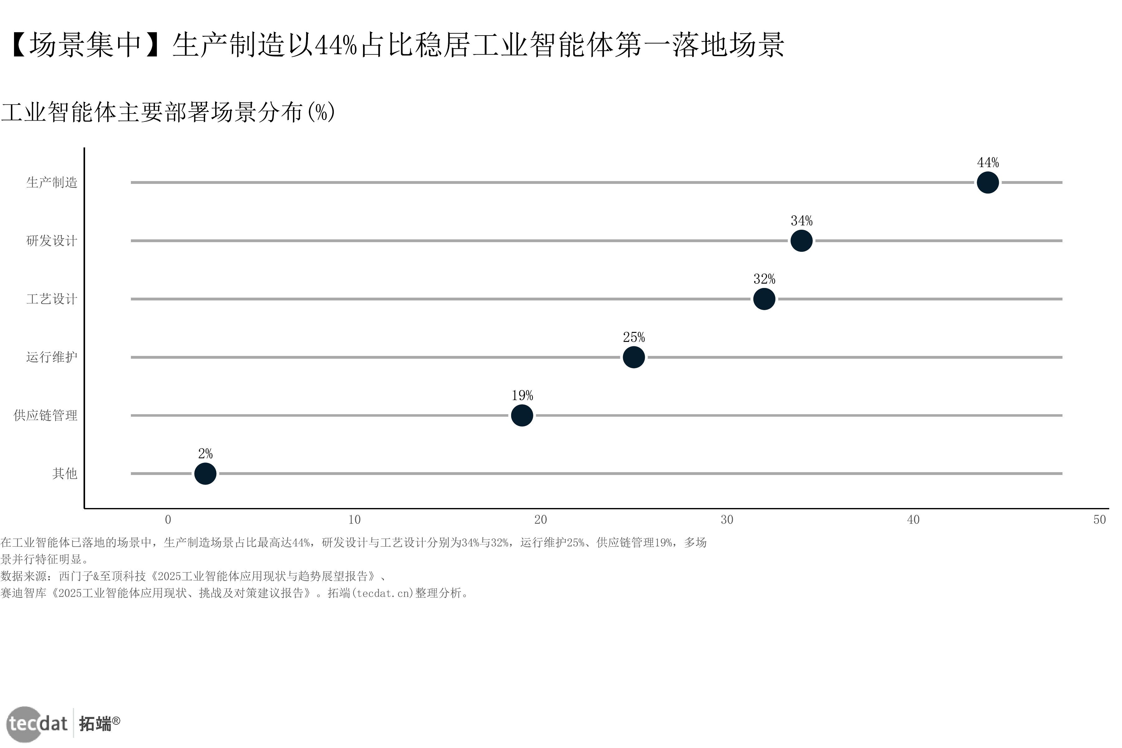 图表
