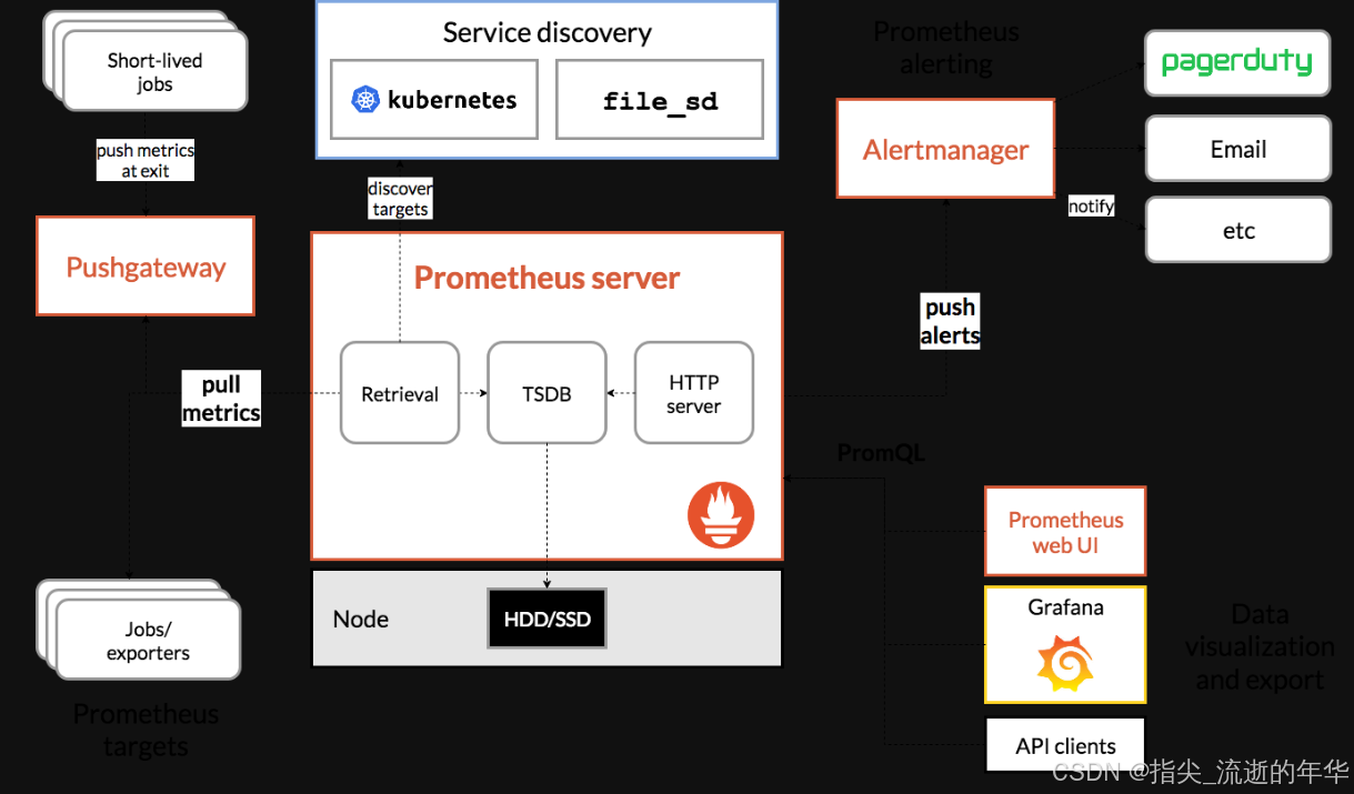 Linux部署Prometheus+Grafana