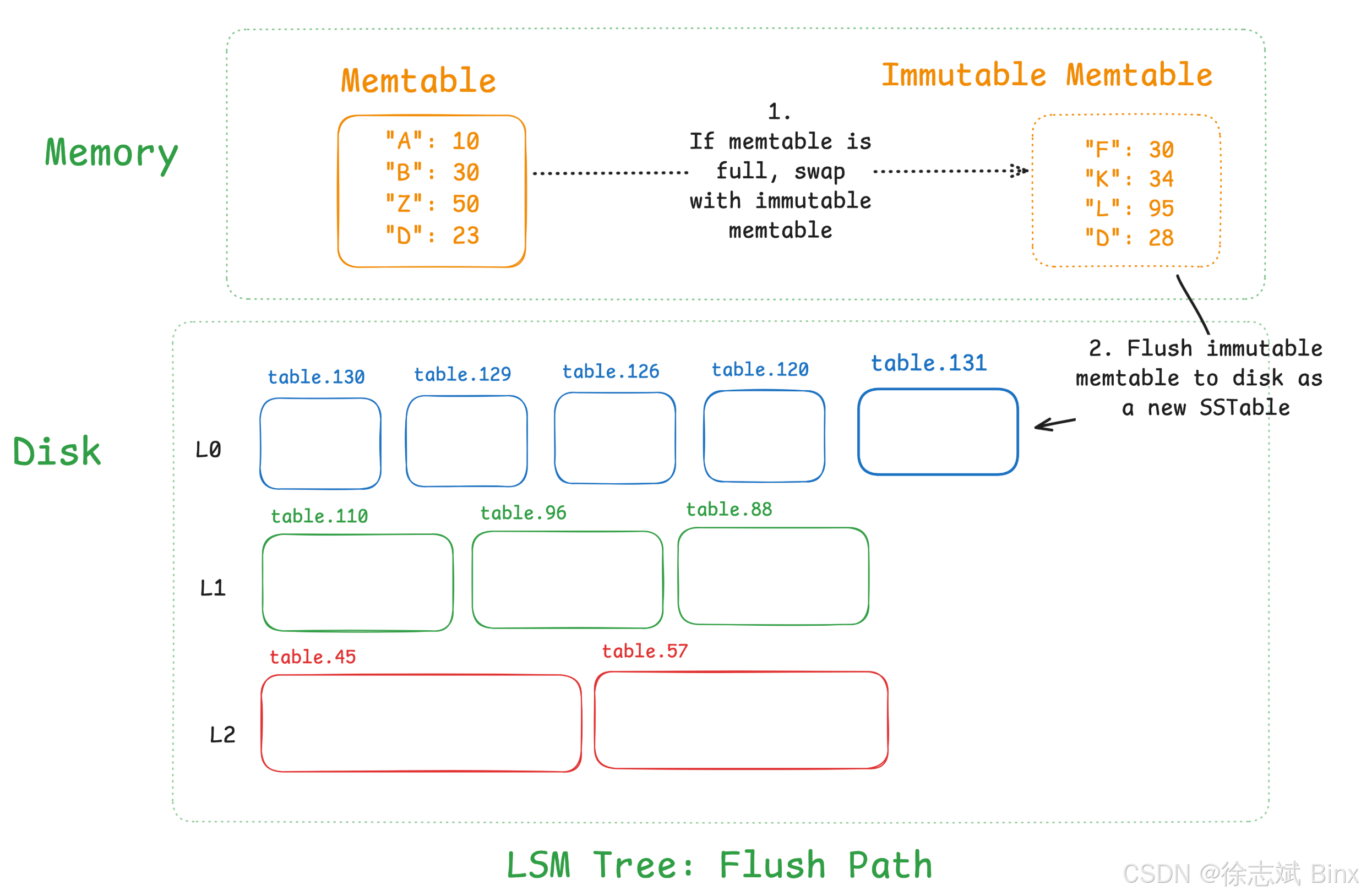 LSM Tree 底层实现原理解析_mtree空间是什么-CSDN博客