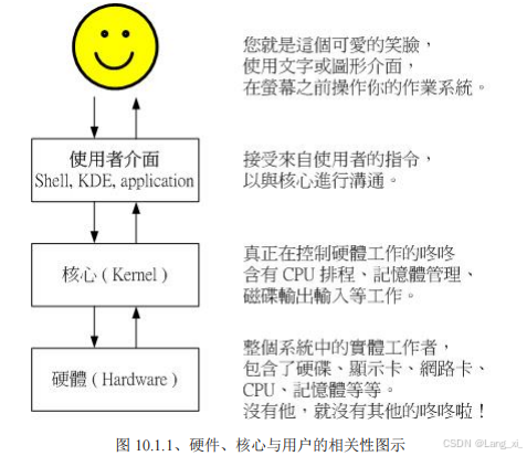 认识Linux的Bash