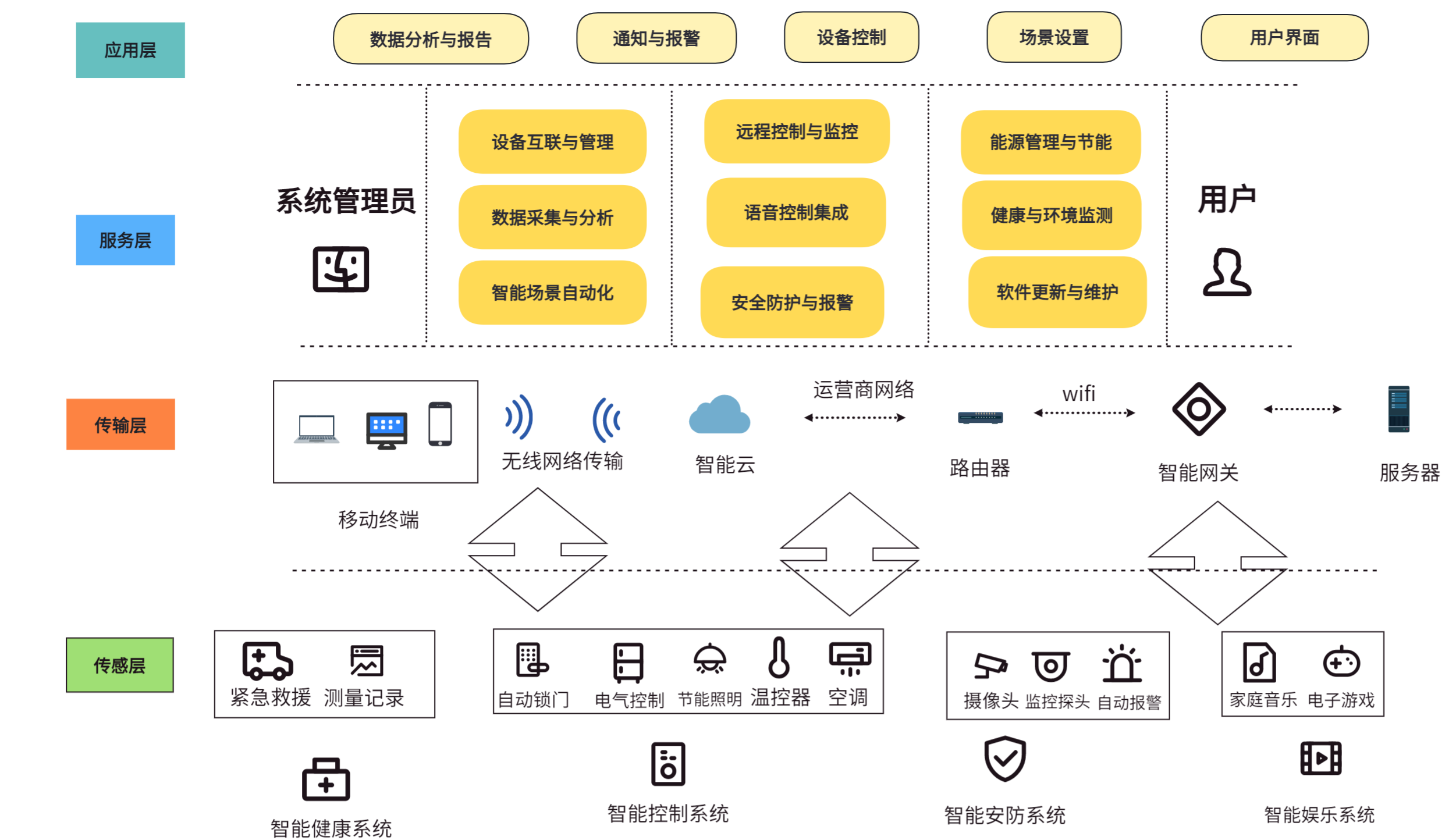 【物联网技术大作业】设计一个智能家居的应用场景