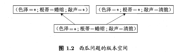 西瓜问题的版本空间