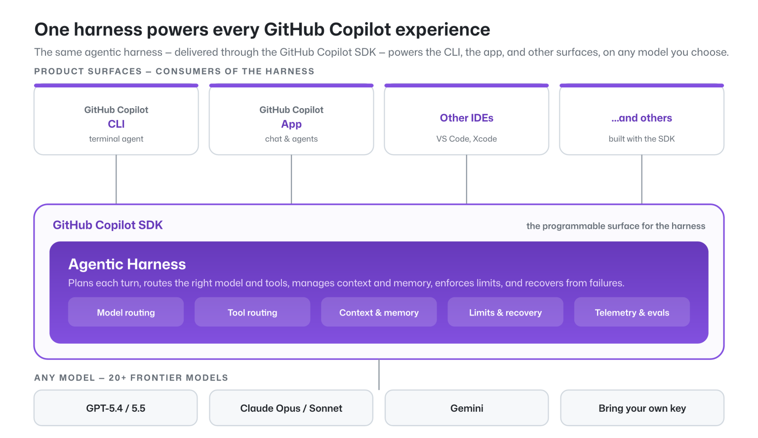 GitHub Copilot 智能体运行框架为 GitHub Copilot 的各项 AI 开发体验提供支撑。