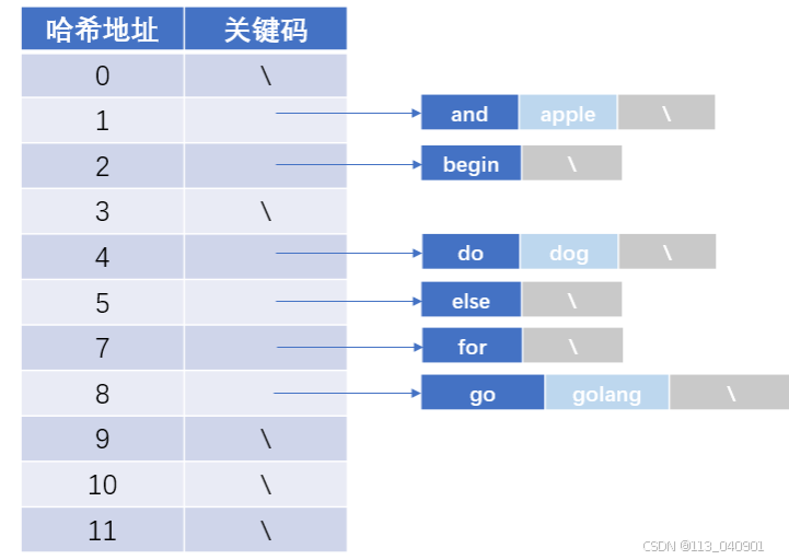 HashMap && HashSet-CSDN博客