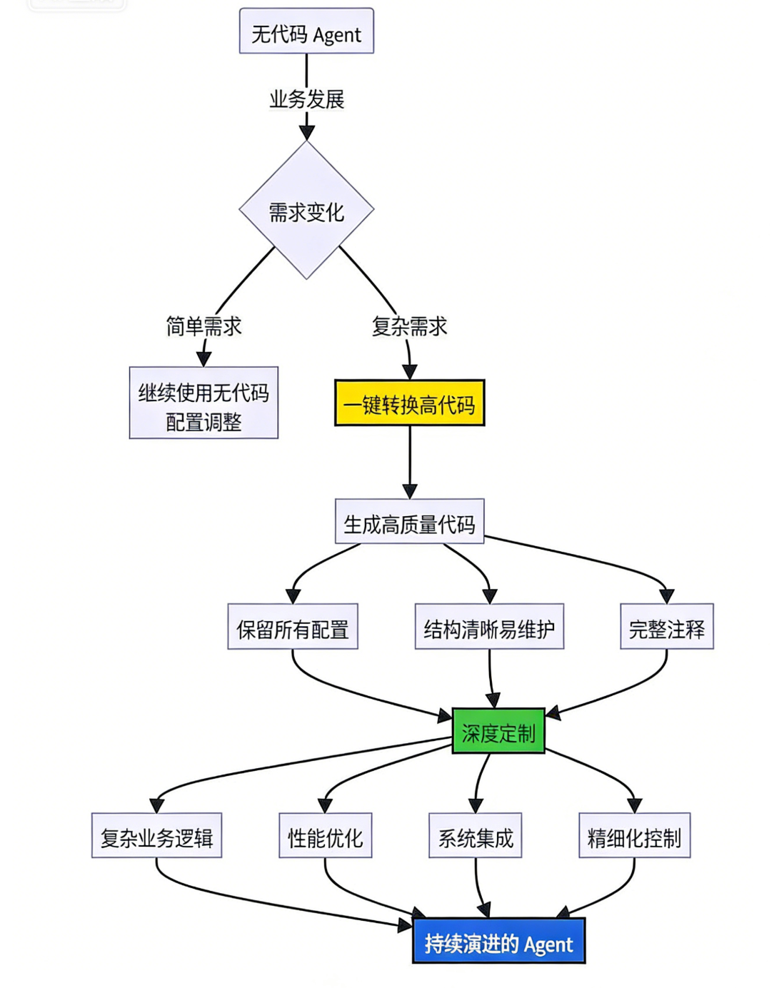 无代码到高代码的无缝跃迁 阿里云AgentRun重构AI Agent开发路径
