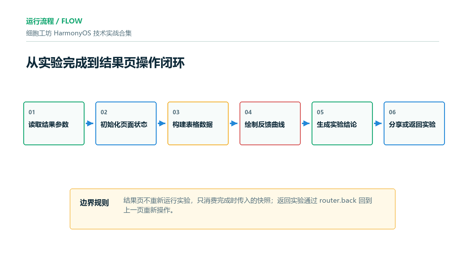 流程图：实验完成到结果页操作闭环