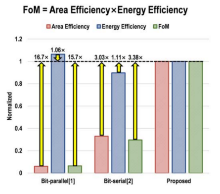 ISSCC 25 14.6论文详解： 《A 28nm 64kb Bit-Rotated Hybrid-CIM Macro with an Embedded Sign-Bit-Processing Ar