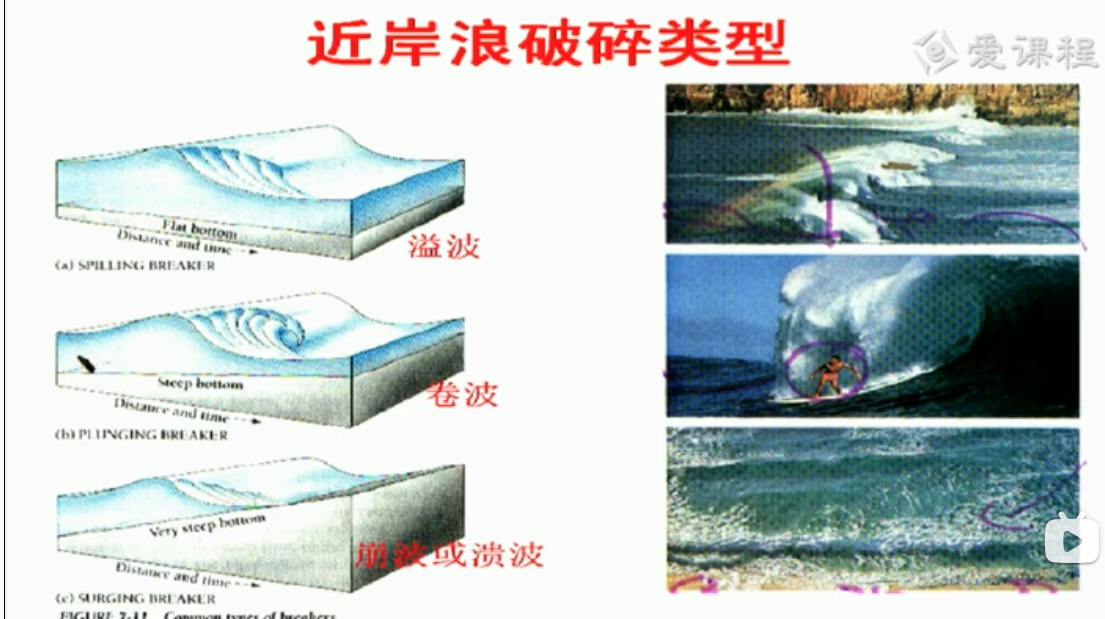 海浪基础知识_波浪波速-CSDN博客
