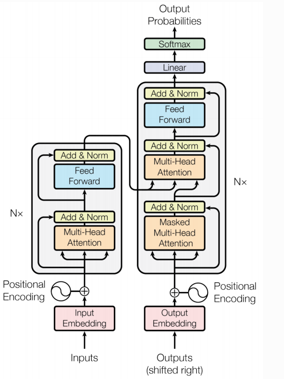 好,现在进入重头戏!咱们来看看Transformer长什么样。