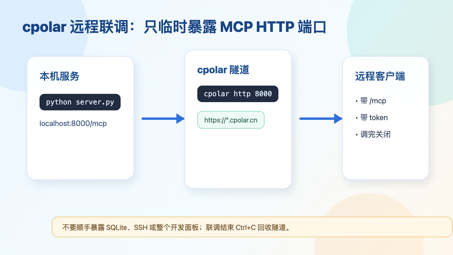 cpolar 在线隧道列表显示 8000 端口 HTTPS 地址的联调示意图
