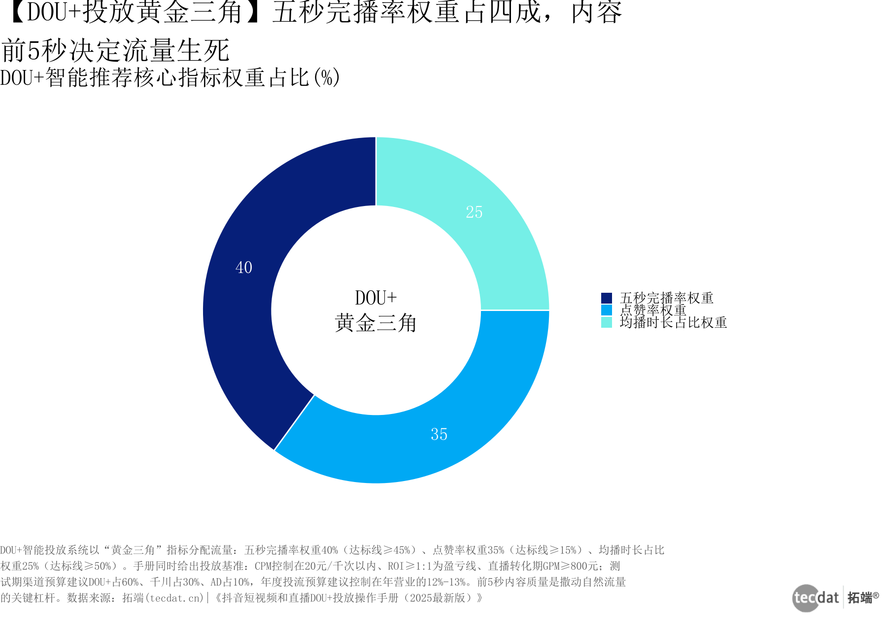 图3 DOU黄金三角权重